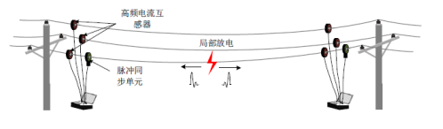 新闻------10kV架空线路及沿线设备（定位定点）带电局放检测宣传(1)514.png